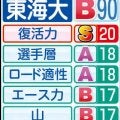 【東海大戦力分析】５年ぶりシードへ　前々回の箱根経験者６人は強み