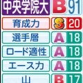 【中央学院大戦力分析】先月２年生４人がハーフ１時間２分台で一気に底上げ