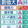 【創価大戦力分析】大エースいなくても「全区間５位以内」で目標の３位以内へ