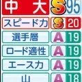 ”箱根駅伝史上初”の巨大戦力で「優勝に執着」　武器は速さ【中大戦力分析】