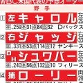 スクバル参戦表明、スキーンズとＷサイ・ヤング腕／WBC米国代表の予想オーダー一覧