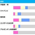 【有馬記念／前走ローテ】「秋天組33.3％ vs. JC組18.0％」の馬券内率　アドマイヤテラは“完走”と見れば一発あり
