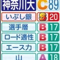 【神奈川大戦力分析】前回１０人全員メンバー入り　中野監督「去年はなんとか箱根に出るチーム、今年は箱根で戦うチーム」