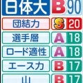 【日体大戦力分析】前回大会経験者５人残る　主力は４年生　