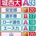 【城西大戦力分析】２区にエース・キムタイの起用濃厚　櫛部監督「先手必勝」