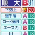 【順大戦力分析】４年生の登録が１６人中２人は２１チーム中最少…下級生の層が厚い