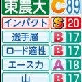 【東農大戦力分析】１６年ぶりシード奪回へ…大エース・前田は初の２区起用濃厚　小指監督「２年前よりレベル高い」