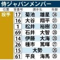 【侍ジャパン】メンバー８選手発表、メジャー組の合流時期は未定、NPB組は２月の宮崎合宿から