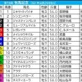 【有馬記念／枠順】“武豊のとなりはパーフェクト”　「0.2.1.4」伏兵の好走が目立つ好枠を手にしたのは