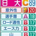 【日大戦力分析】史上最速布陣、上位１０人１万メートル平均２８分３３秒２９　上位へ虎視たんたん