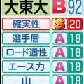【大東大戦力分析】前回経験者４人残る往路で流れを…真名子監督が手塩にかけた最上級生にも注目