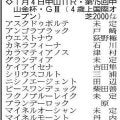 【中山金杯展望】Ｇ２で２着のアンゴラブラック、４連勝中のカネラフィーナと牝馬が上位を形成