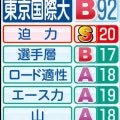 【東京国際大戦力分析】前回区間新のエティーリは再び２区濃厚　「前回より調子がいい」中村監督代行も期待