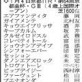 【京都金杯展望】明け４歳の実力馬ランスオブカオスが中心　キープカルムの反撃も十分