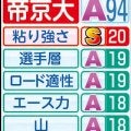 【帝京大戦力分析】全日本２区区間賞の楠岡が柱　“５強”に割って入るか