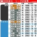 【一覧】年男セパ合計99選手　巨人ドラ1竹丸和幸、中日高橋宏斗…2002年生まれは87人
