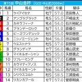 【中山金杯／枠順】Bコース使用も内枠優勢は継続　2頭に1頭が好走「複回収215」の押さえたい伏兵は