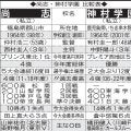 高校サッカー４強決定　準決勝比較表／一覧