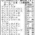 【フェアリーステークス展望】重賞２着のブラックチャリスが中心　いい決め手があるサンアントワーヌは中山でも