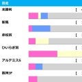 【フェアリーS／前走ローテ】ブラックチャリスとトワニの重賞組に黄信号　4年連続で連対中の新馬・未勝利組が中心