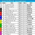 【フェアリーS／枠順】中山マイルでも成績フラット“最多勝利＆高回収”は1、7、8枠　「2.0.3.5」の好枠に不気味な存在浮上