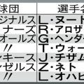 マリナーズ・アロザレーナは24・3億円／主な年俸調停回避選手一覧