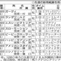 【ＰＯＧ】レコード勝ちした全兄セイウンハーデスを超える逸材かも！１２日の新馬戦を勝ったニシノサリーナに注目