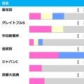 【日経新春杯／前走ローテ】菊4着ゲルチュタールは連対率100％該当　ライラックは「0.0.0.5」の不振データに抵触