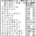 【ＡＪＣＣ展望】ハイレベルな４歳世代が中心　ショウヘイやジョバンニが首位候補