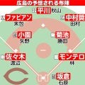 【広島】予想布陣イラスト＆オーダー　投手は栗林ら先発転向、攻撃陣は昨季２冠の小園ら中心