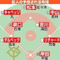 【巨人】予想布陣イラスト＆オーダー　FA松本剛が新リードオフマン候補　岡本の穴埋める存在カギ