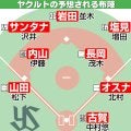 【ヤクルト】予想布陣イラスト＆オーダー　攻撃陣は村上抜けた４番どう埋めるか　投手は吉村が中心