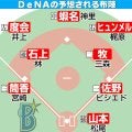【DeNA】予想布陣イラスト＆オーダー　昨季阪神で６勝デュプランティエら先発ローテがＶの鍵