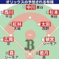 【オリックス】予想布陣イラスト＆オーダー　先発は山下の完全復活で盤石　長打魅力シーモア獲得