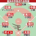 【楽天】予想布陣イラスト＆オーダー　「先発投手の意地」が躍進のカギ　打線は本塁打伸ばせるか