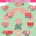 【ロッテ】予想布陣イラスト＆オーダー　種市、小島を軸にローテ確立へ　走塁と長打力かみ合えば