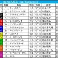【AJCC／枠順】ドゥラドーレスが「0.0.1.8」該当　多頭数の年は好走馬12頭中9頭が“ひと桁馬番”　評価を上げたい伏兵は