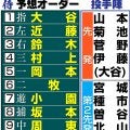 【侍ジャパン解説】未発表ラスト１人は吉田正尚が最有力　大谷先発なら全試合MLB組の可能性も
