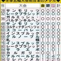 日本大躍進の冬！ミラノ五輪メダル予想　厳選…金８銀９銅９の26個　最多18個北京超え／一覧