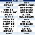 【センバツ】初出場は２校、夏春連続は７校、４県で２校のアベック出場／代表校アラカルト