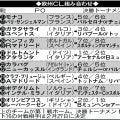【欧州CL】パリSG－モナコ、Ｒマドリード－ベンフィカなど　プレーオフ組み合わせ決まる