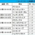 高額馬＝タイトルへの近道とは言いづらいがセリの高騰化は続く　エムズビギン弟は４・６億円