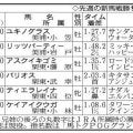 【ＰＯＧ】良血馬・評判馬がそろった先週の新馬戦　勝ち馬だけでなく敗れた馬にも逸材がいる　