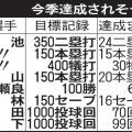【日替わりで12球団紹介：広島編】森下暢仁、全先発で通算1000投球回達成へ