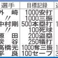 【日替わりで12球団紹介：西武編】外崎修汰　青森出身初1000安打へあと４本　三振珍記録も