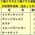 【東京新聞杯・データ埋蔵金】ＷＩＮ５キャリーオーバー発生中！いつも以上に勝ち馬探しが重要　推せる３頭は？