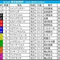 【東京新聞杯／枠順】鬼門3枠に実力上位2頭がイン　ウォーターリヒトは昨年と同じ6枠12番「脚質×枠」で好データに再び該当