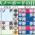 【スノボ】ビッグエア世界王者の木俣椋真が予選10位からの銀メダル獲得