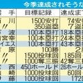 【日替わりで12球団紹介：日本ハム編】球団最速レイエス100号へ43本　万波、清宮も近づく