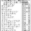 【クイーンカップ展望】阪神ＪＦ２着のギャラボーグが素質上位　良血ドリームコアは東京マイル２戦２勝